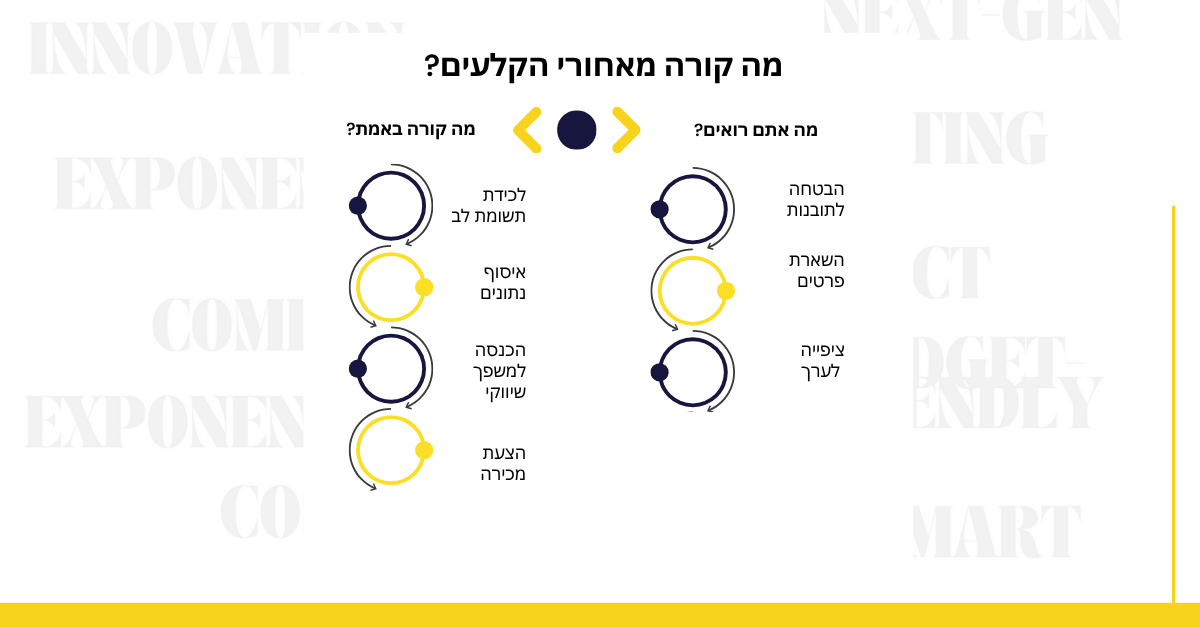 שאלוני שיווק 2